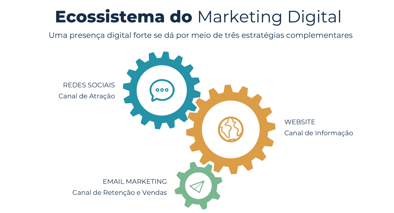 ecossistema do marketing digital